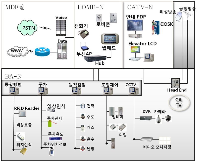 구내 통신 공사